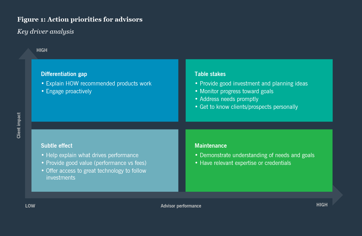 Action priorities for advisors